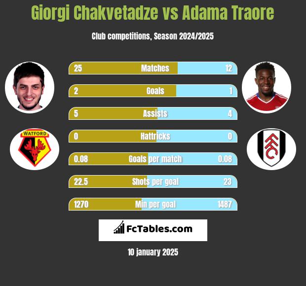 Giorgi Chakvetadze vs Adama Traore h2h player stats