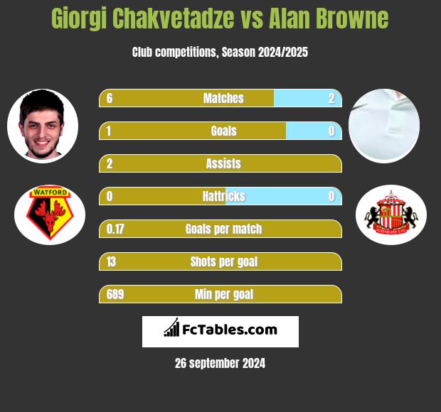 Giorgi Chakvetadze vs Alan Browne h2h player stats