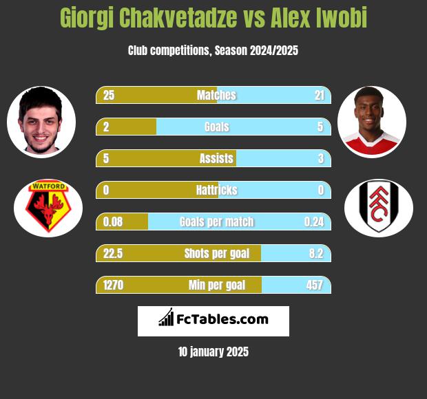 Giorgi Chakvetadze vs Alex Iwobi h2h player stats