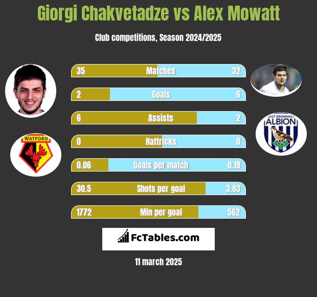 Giorgi Chakvetadze vs Alex Mowatt h2h player stats