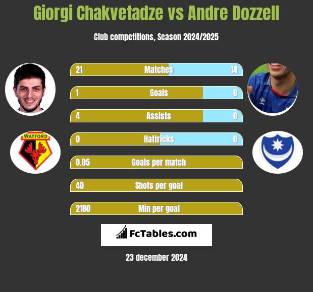 Giorgi Chakvetadze vs Andre Dozzell h2h player stats