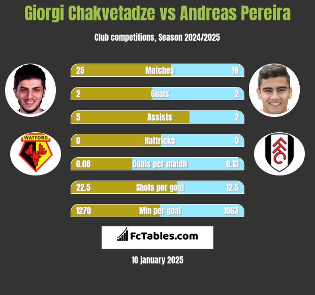 Giorgi Chakvetadze vs Andreas Pereira h2h player stats