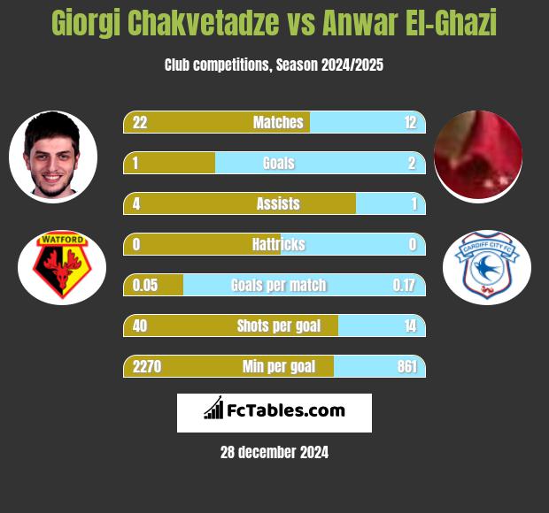 Giorgi Chakvetadze vs Anwar El-Ghazi h2h player stats