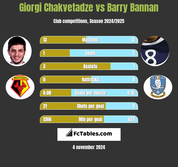 Giorgi Chakvetadze vs Barry Bannan h2h player stats