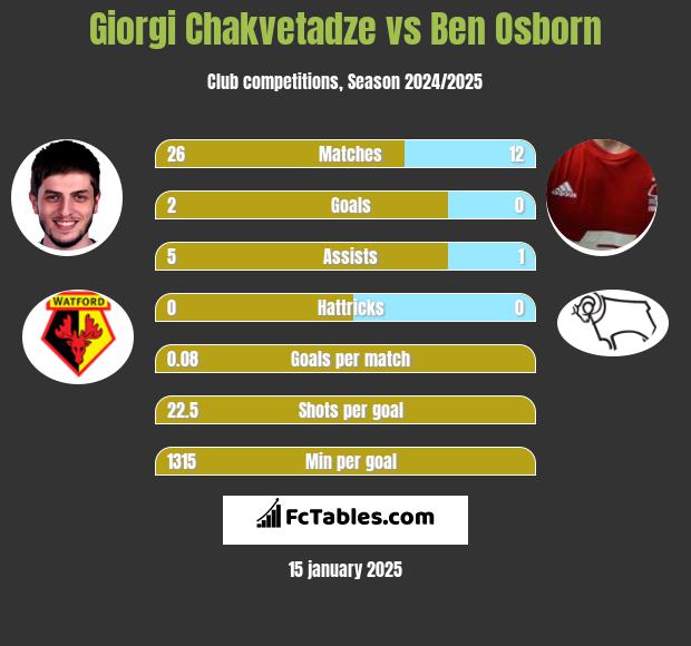 Giorgi Chakvetadze vs Ben Osborn h2h player stats