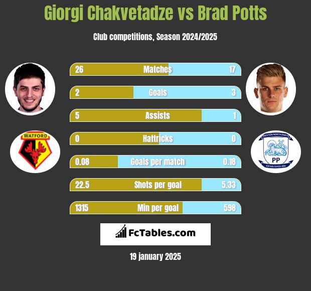 Giorgi Chakvetadze vs Brad Potts h2h player stats