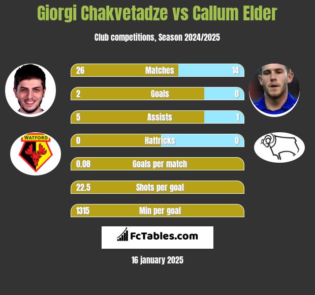 Giorgi Chakvetadze vs Callum Elder h2h player stats