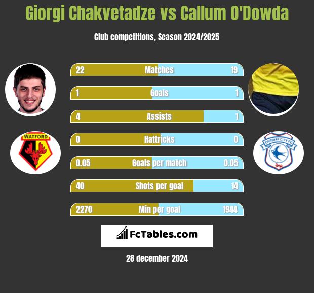 Giorgi Chakvetadze vs Callum O'Dowda h2h player stats