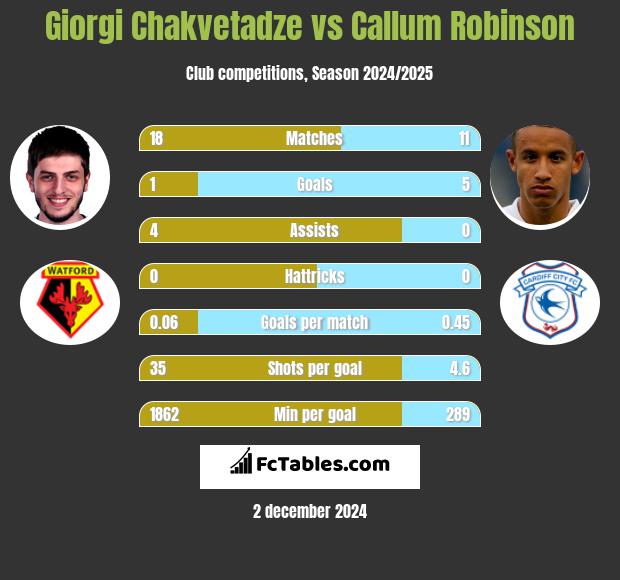 Giorgi Chakvetadze vs Callum Robinson h2h player stats