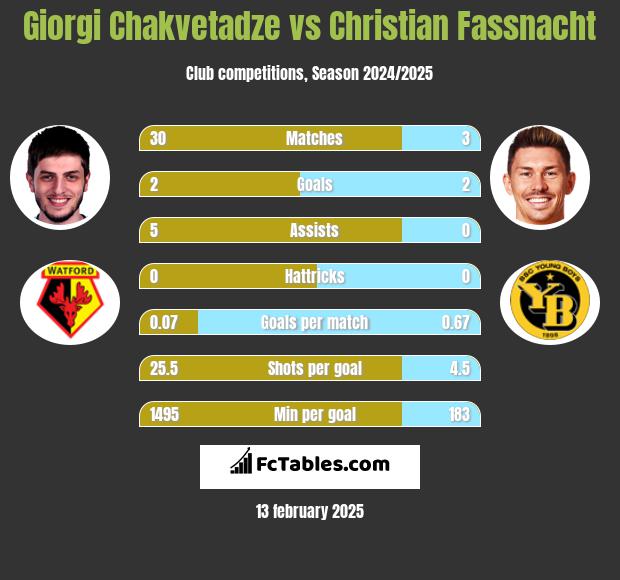 Giorgi Chakvetadze vs Christian Fassnacht h2h player stats