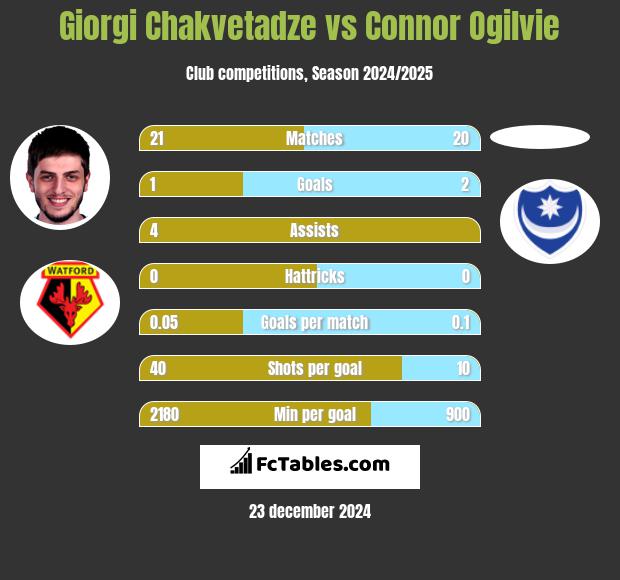 Giorgi Chakvetadze vs Connor Ogilvie h2h player stats