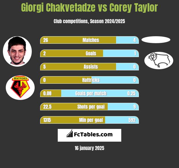 Giorgi Chakvetadze vs Corey Taylor h2h player stats