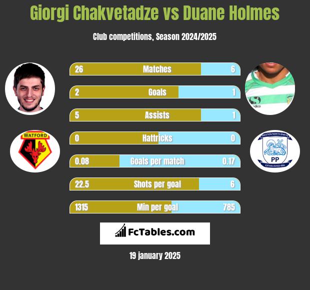 Giorgi Chakvetadze vs Duane Holmes h2h player stats