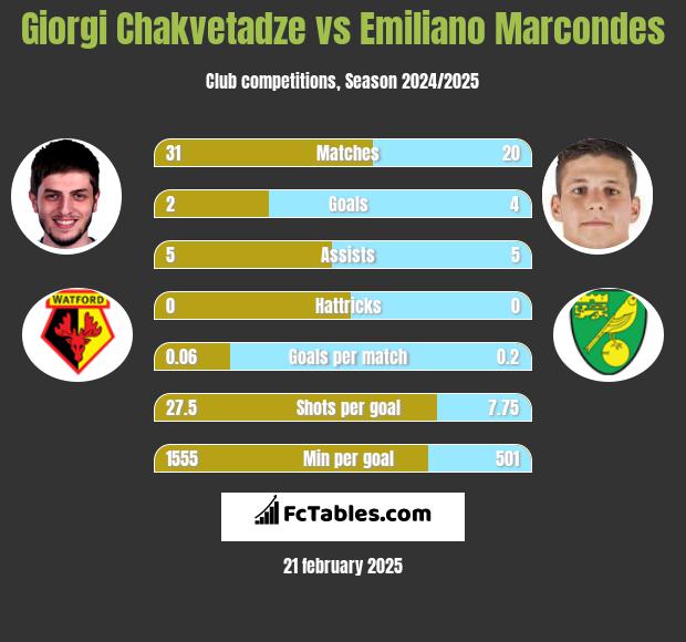 Giorgi Chakvetadze vs Emiliano Marcondes h2h player stats