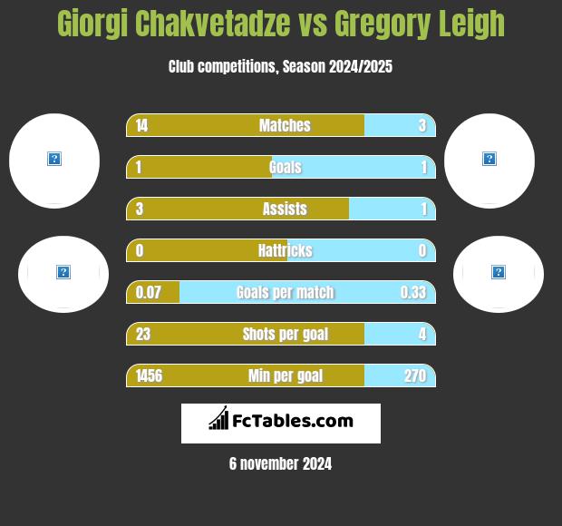 Giorgi Chakvetadze vs Gregory Leigh h2h player stats