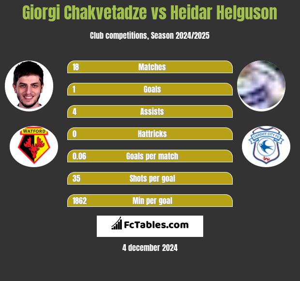 Giorgi Chakvetadze vs Heidar Helguson h2h player stats