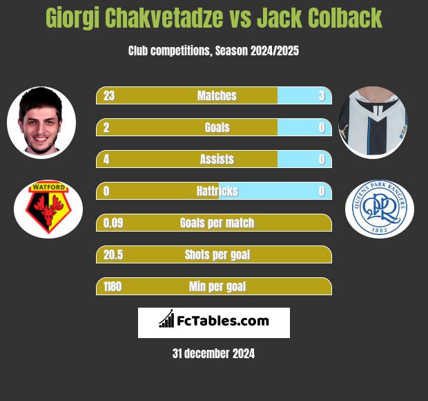 Giorgi Chakvetadze vs Jack Colback h2h player stats