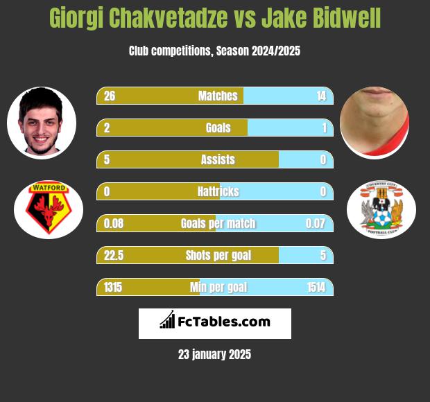 Giorgi Chakvetadze vs Jake Bidwell h2h player stats