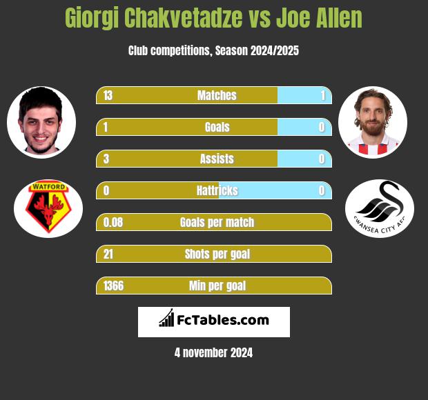 Giorgi Chakvetadze vs Joe Allen h2h player stats