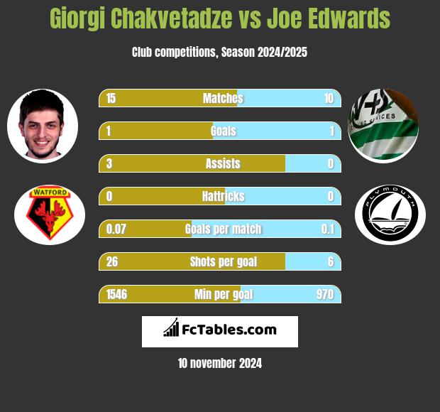 Giorgi Chakvetadze vs Joe Edwards h2h player stats