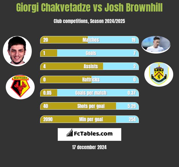 Giorgi Chakvetadze vs Josh Brownhill h2h player stats