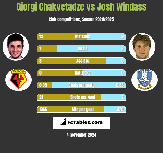 Giorgi Chakvetadze vs Josh Windass h2h player stats