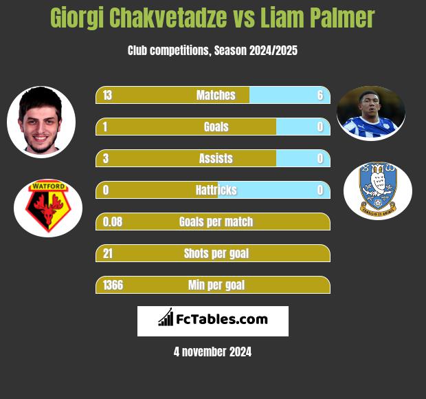 Giorgi Chakvetadze vs Liam Palmer h2h player stats