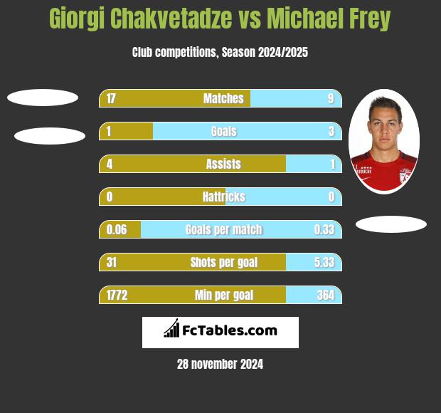 Giorgi Chakvetadze vs Michael Frey h2h player stats