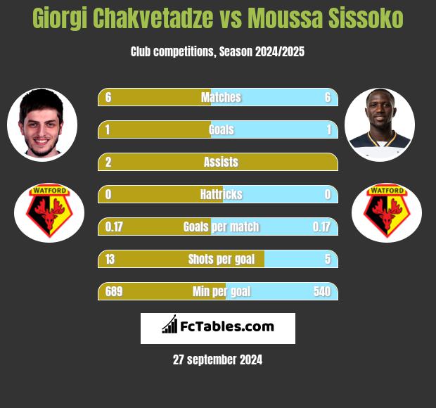 Giorgi Chakvetadze vs Moussa Sissoko h2h player stats