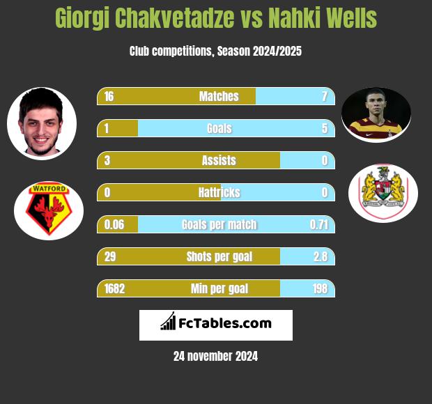 Giorgi Chakvetadze vs Nahki Wells h2h player stats