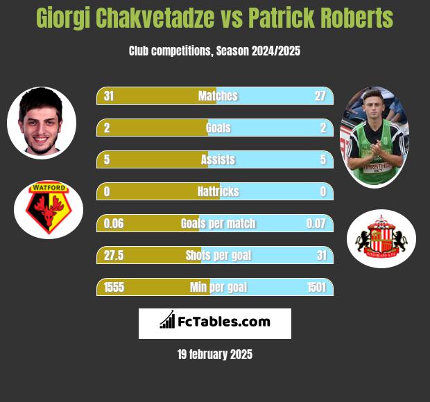 Giorgi Chakvetadze vs Patrick Roberts h2h player stats