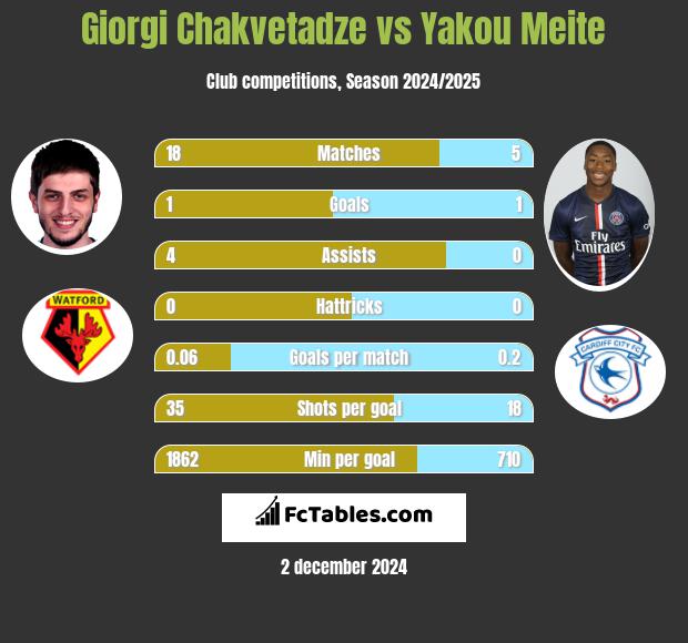 Giorgi Chakvetadze vs Yakou Meite h2h player stats