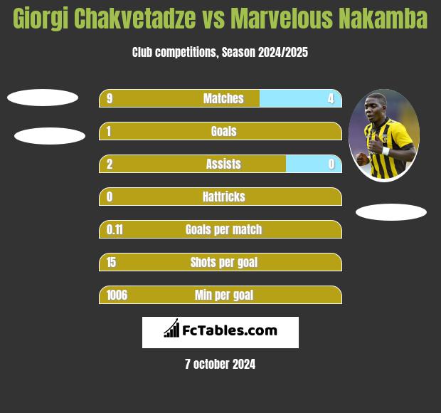 Giorgi Chakvetadze vs Marvelous Nakamba h2h player stats