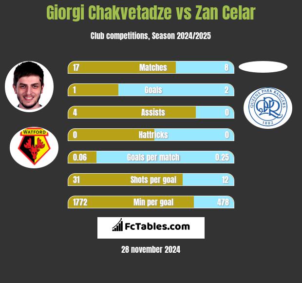 Giorgi Chakvetadze vs Zan Celar h2h player stats