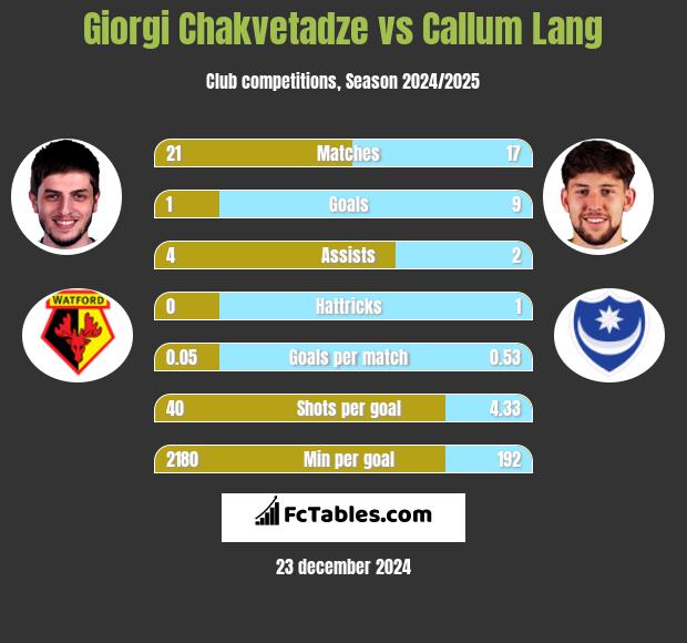 Giorgi Chakvetadze vs Callum Lang h2h player stats