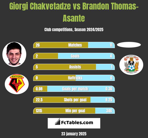 Giorgi Chakvetadze vs Brandon Thomas-Asante h2h player stats