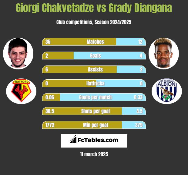 Giorgi Chakvetadze vs Grady Diangana h2h player stats