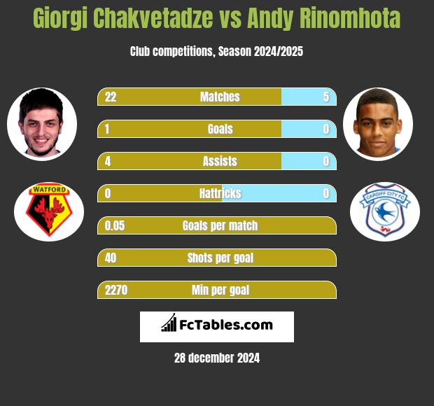 Giorgi Chakvetadze vs Andy Rinomhota h2h player stats