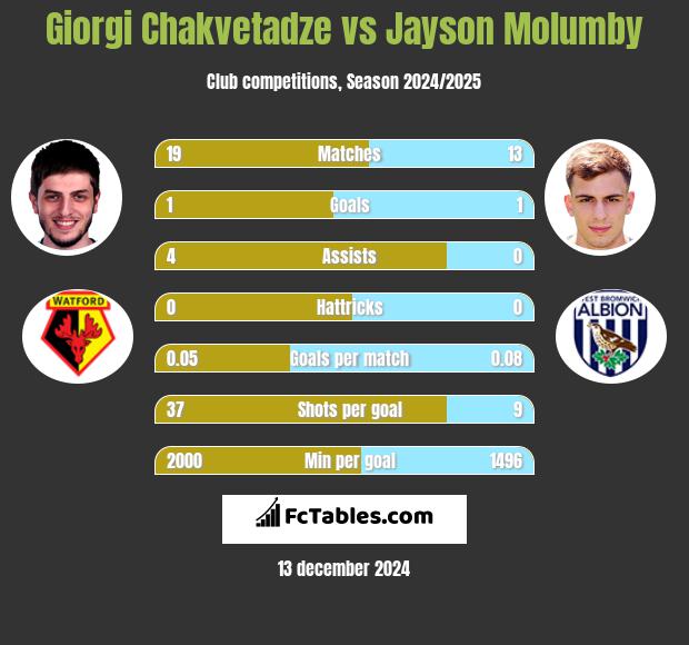 Giorgi Chakvetadze vs Jayson Molumby h2h player stats