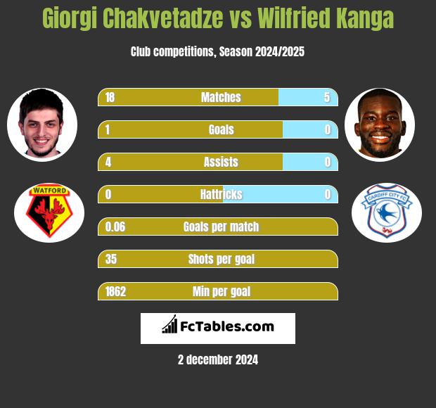 Giorgi Chakvetadze vs Wilfried Kanga h2h player stats