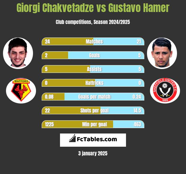 Giorgi Chakvetadze vs Gustavo Hamer h2h player stats