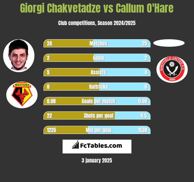 Giorgi Chakvetadze vs Callum O'Hare h2h player stats