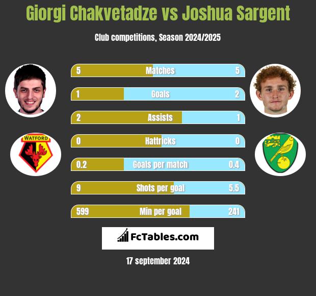 Giorgi Chakvetadze vs Joshua Sargent h2h player stats