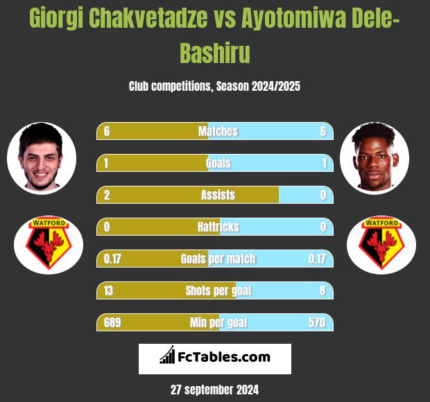 Giorgi Chakvetadze vs Ayotomiwa Dele-Bashiru h2h player stats