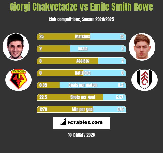 Giorgi Chakvetadze vs Emile Smith Rowe h2h player stats