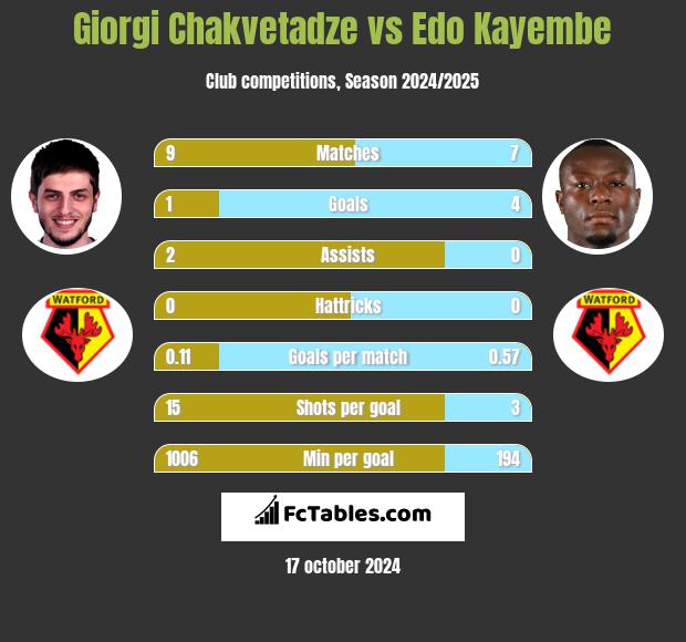 Giorgi Chakvetadze vs Edo Kayembe h2h player stats