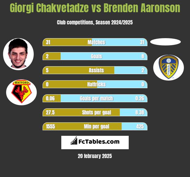 Giorgi Chakvetadze vs Brenden Aaronson h2h player stats