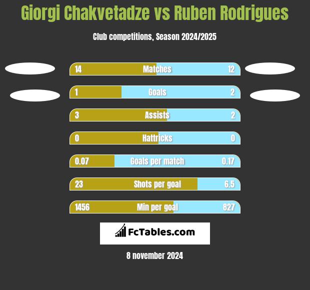 Giorgi Chakvetadze vs Ruben Rodrigues h2h player stats