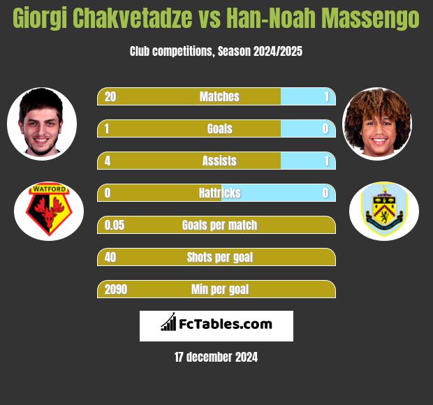 Giorgi Chakvetadze vs Han-Noah Massengo h2h player stats