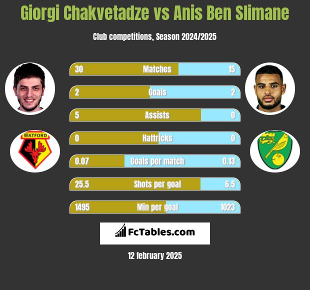 Giorgi Chakvetadze vs Anis Ben Slimane h2h player stats